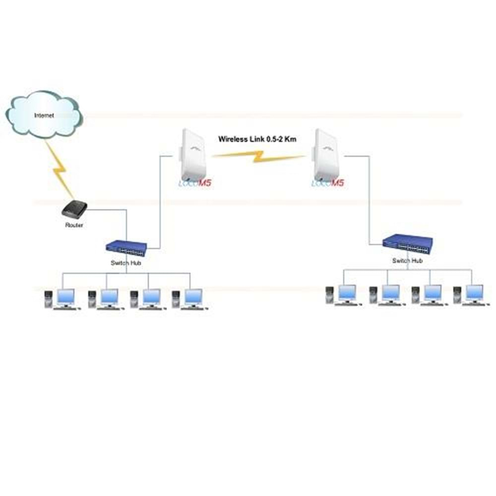 UBIQUITI NanoStation locoM5 1 Port 10/100Mbps 150mbps 5ghz 13dBı 10+km Outdoor Access Point